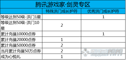 剑灵新手升级洪门星指南 活动经验符大全