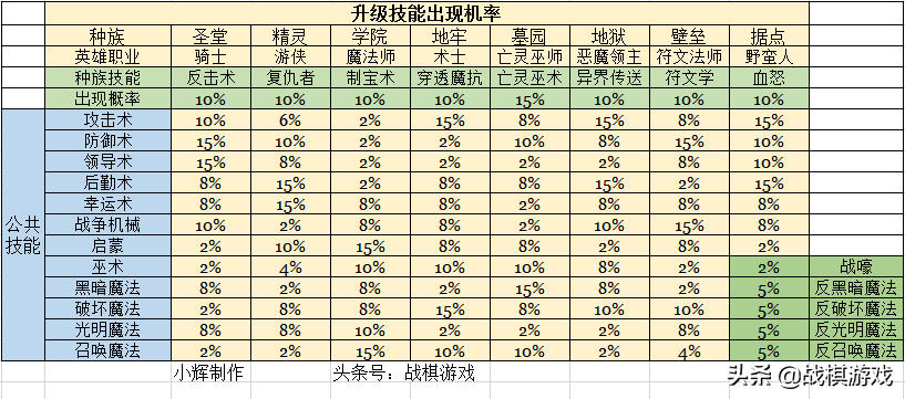 英雄无敌5技术资料：如何通过技能轮学习英雄终极能力