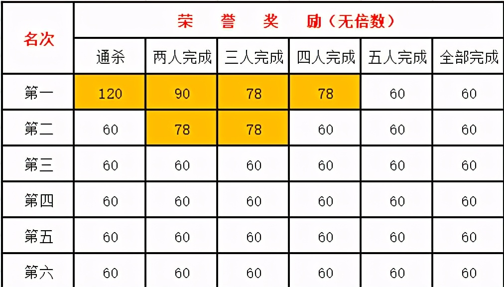 QQ飞车手游，边境正确的追榜赚点券跑法