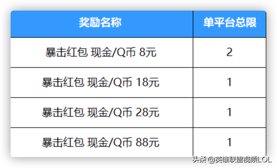 英雄联盟手游2.5版本活动一览，这次的“送”皮肤活动引网友不满