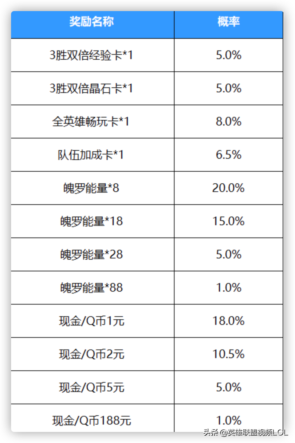 英雄联盟手游2.5版本活动一览，这次的“送”皮肤活动引网友不满