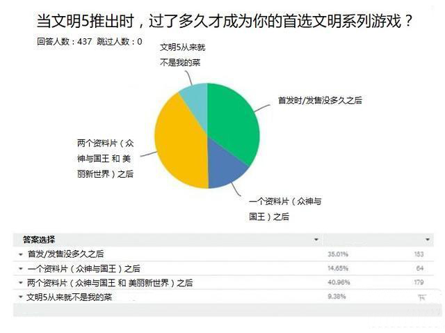 《文明6》的三年求索道路，它变了，也变得完美了