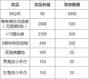 DNF九周年庆所有活动奖励汇总：史诗跨界石、代币券、宠物、强化券通通有