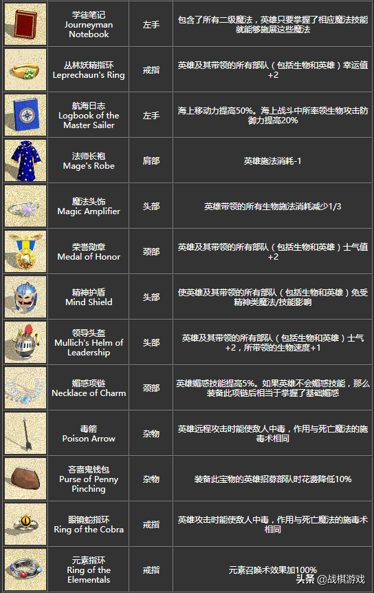 英雄无敌4宝物详细介绍，初级宝物竟然效果超越顶级套装