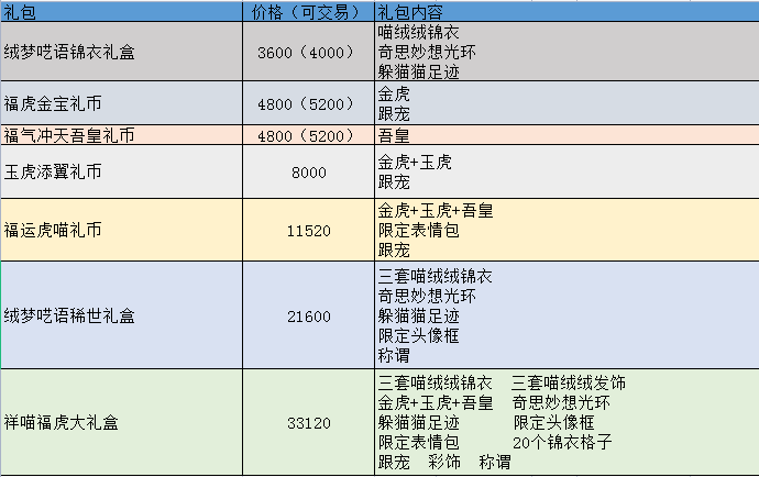 梦幻西游：虎年跟猫联名，联名吾皇万睡上线锦衣祥瑞，全套33120