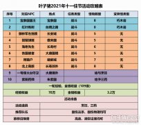 梦幻西游国庆节活动攻略（梦幻西游官网活动） 