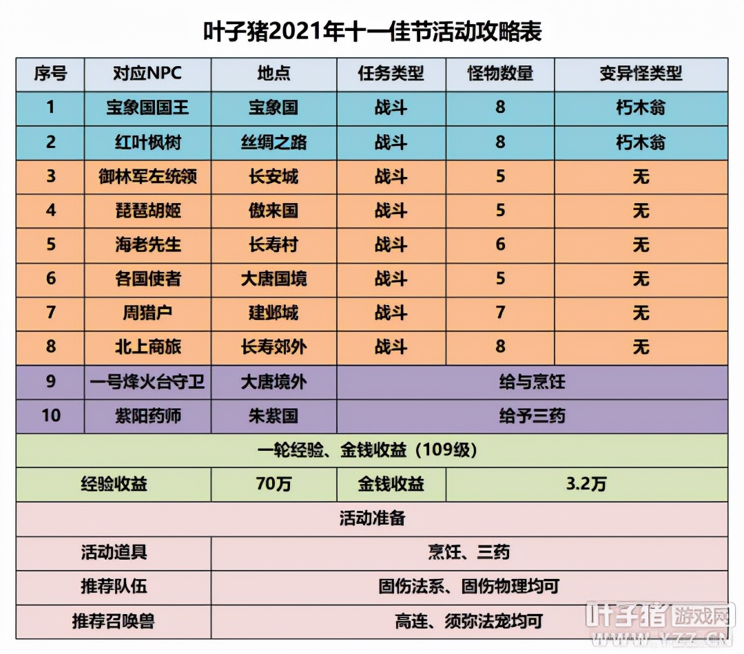 梦幻西游十一活动攻略：环任务变异少奖励不错，副本半小时可解决