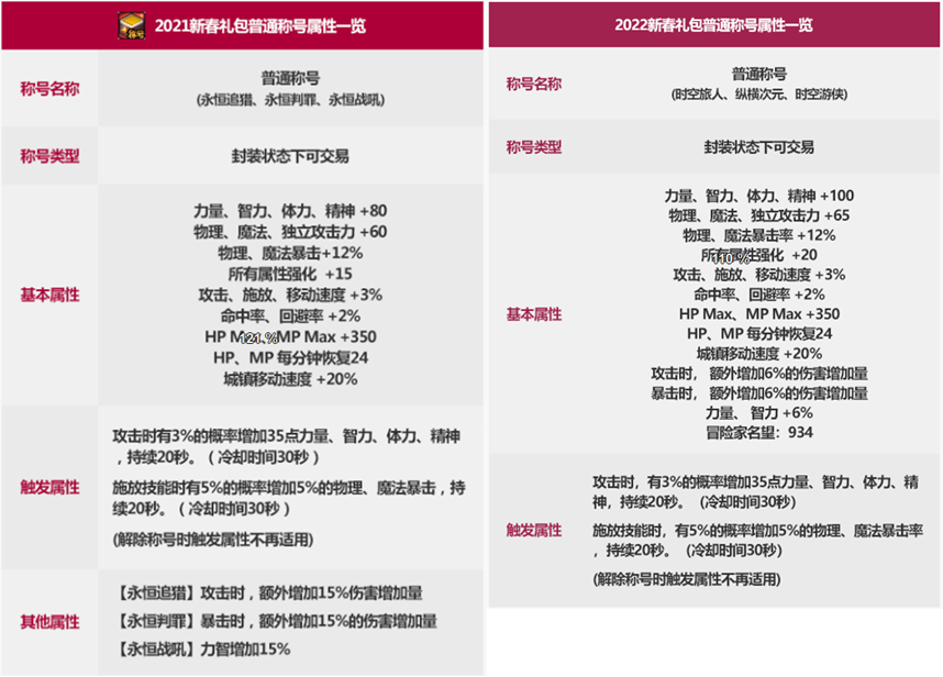 DNF：2022新春礼包与往期对比，稀有克隆武器装扮是亮点