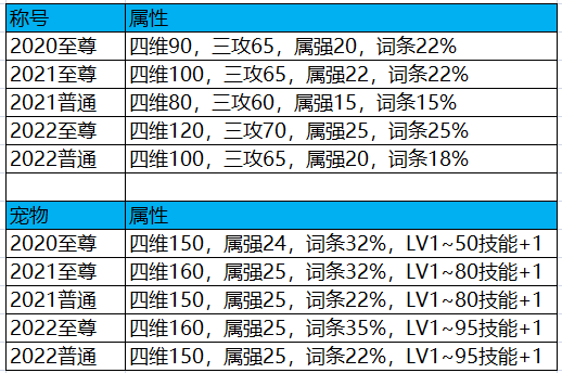 DNF：2022新春礼包与往期对比，稀有克隆武器装扮是亮点