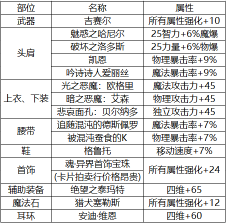 DNF：转职效率摸金号，搬砖合金这样选装备刷图更轻松