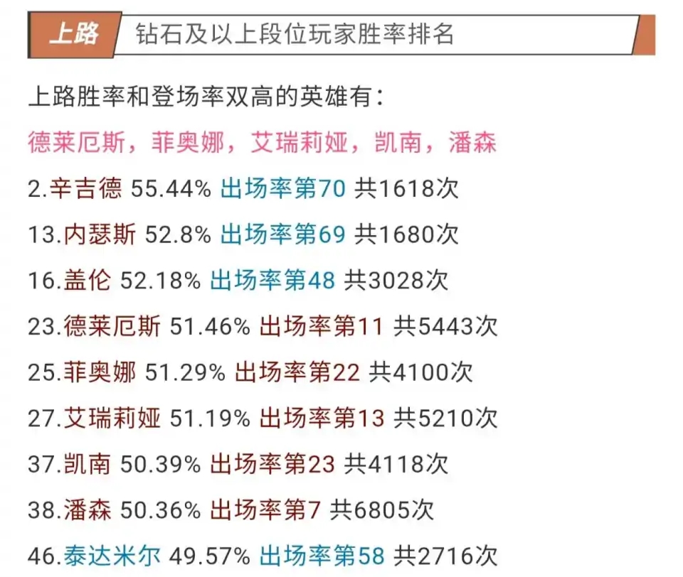 LOL手游上单总胜率、出场率排名，5大英雄脱颖而出，没有青钢影