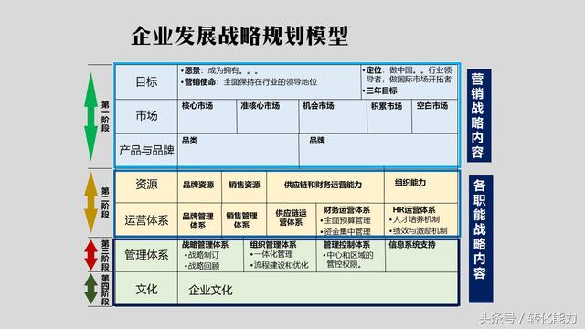 总经理营销总监企业发展战略怎么做？战略规划模型4个步骤及方法