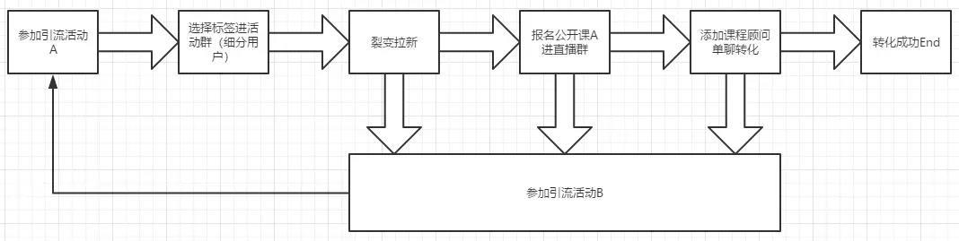 跟谁学的获客成本为什么这么低？