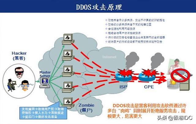 DDoS攻击原理和防御措施详解