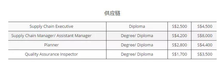 新加坡2018年各个行业的平均月薪为多少？看得我想转行