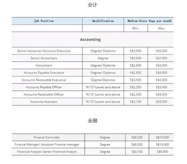 新加坡2018年各个行业的平均月薪为多少？看得我想转行