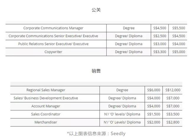 新加坡2018年各个行业的平均月薪为多少？看得我想转行