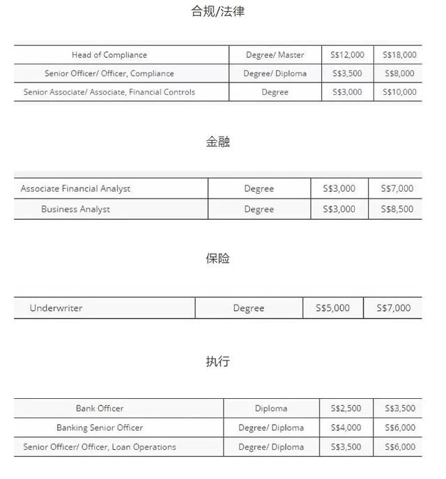 新加坡2018年各个行业的平均月薪为多少？看得我想转行