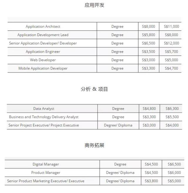 新加坡2018年各个行业的平均月薪为多少？看得我想转行