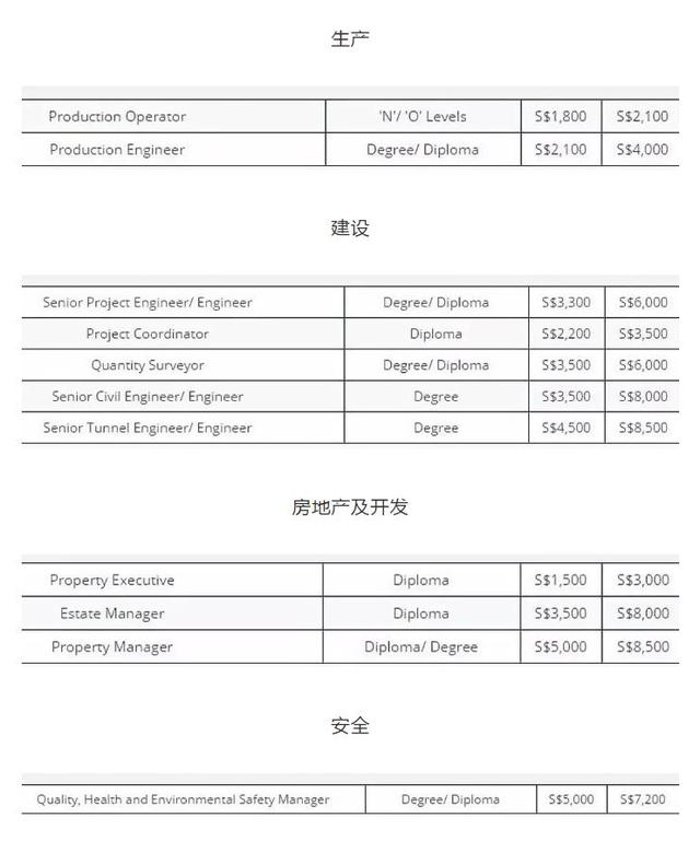 新加坡2018年各个行业的平均月薪为多少？看得我想转行