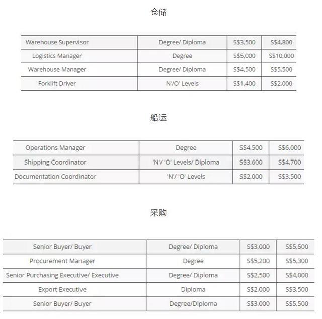 新加坡2018年各个行业的平均月薪为多少？看得我想转行