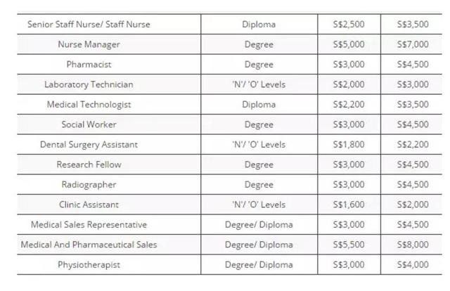 新加坡2018年各个行业的平均月薪为多少？看得我想转行