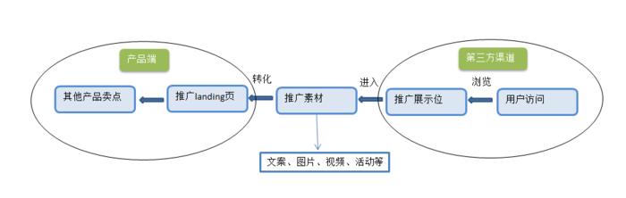 「吐血整理」第三方渠道推广必备知识，不容错过！