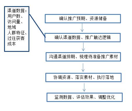 「吐血整理」第三方渠道推广必备知识，不容错过！