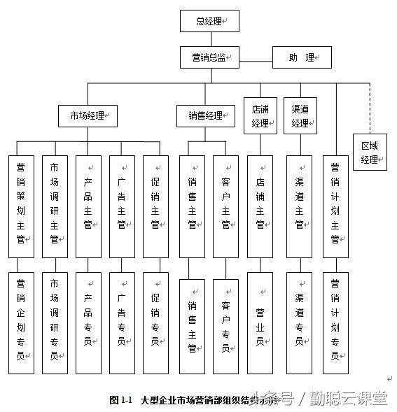 管理工具：营销部架构 权责 制度 表格全套标准 一文在手管理无忧