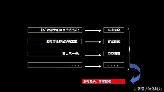 营销深度学习课件，营销不等于销售，回归营销原点，以点突破