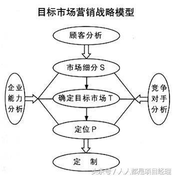 五分钟教你如何制定营销战略