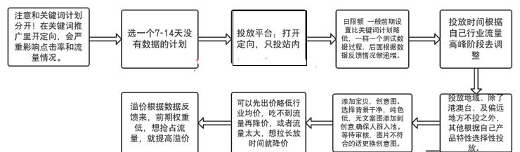 淘宝店铺直通车“定向推广”秘技，让你轻松挑起手淘首页流量！