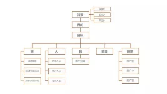 最系统的运营推广思路：80%的人在做推广的时候没有想清楚这些！