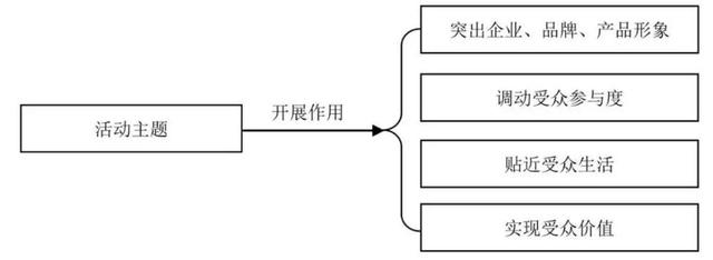 怎么做一个满分的活动策划推广？