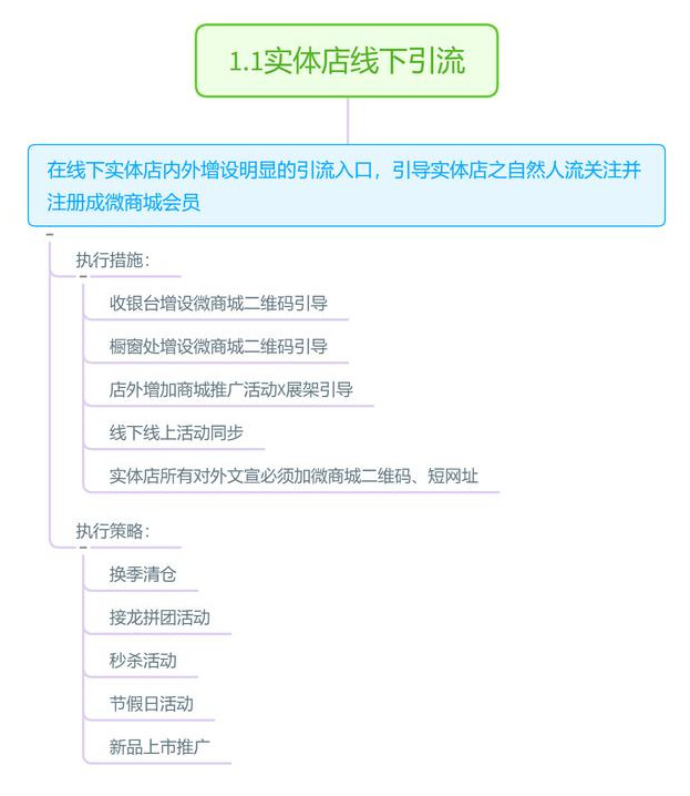线上商城如何线下引流