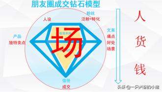 3个方法2倍提升朋友圈的转化率