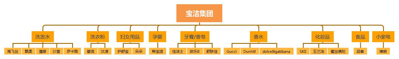 市场营销推广如何布局产品组合策略？