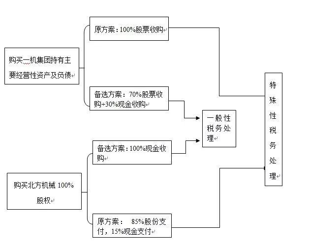 企业并购支付方式涉税问题研究：以北方创业收购内蒙一机为例