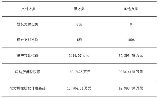 企业并购支付方式涉税问题研究：以北方创业收购内蒙一机为例