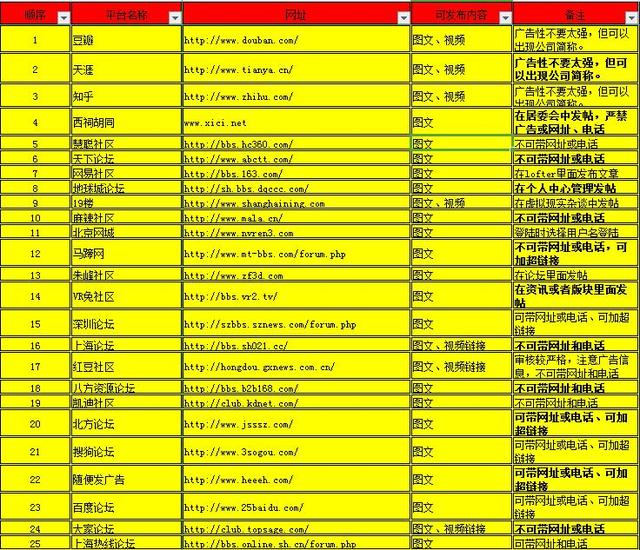 从网络推广小白到老司机，这100个平台将是你的垫脚石