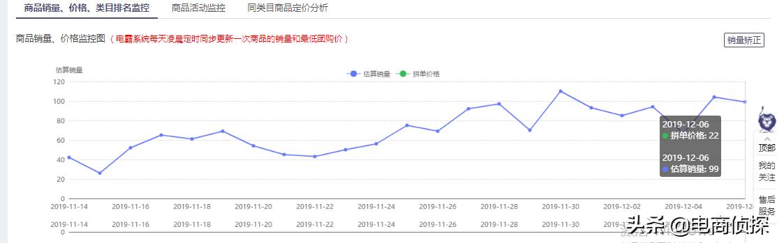 补单没效果？拼多多店铺30天访客65万是怎么做到的