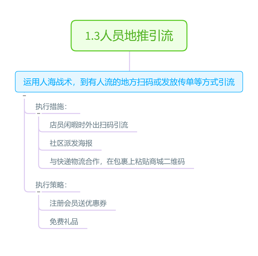 线上商城如何线下引流