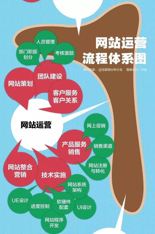 一图看懂网站策划、网站运营、网站整合营销流程体系！