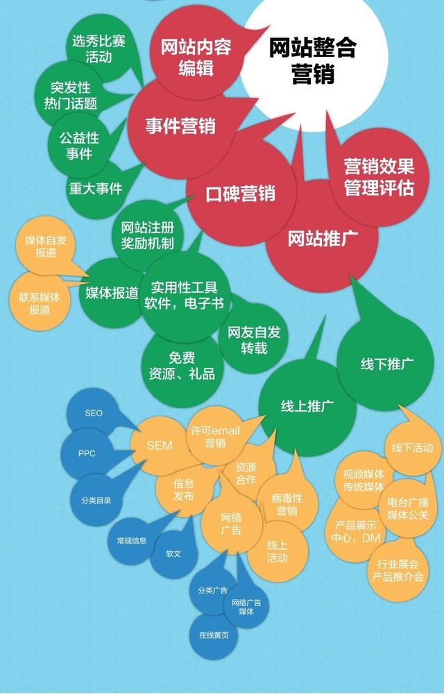 一图看懂网站策划、网站运营、网站整合营销流程体系！