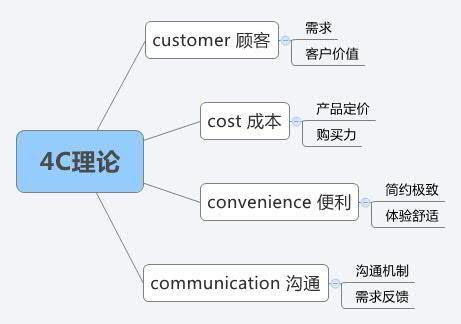 营销人必读！市场营销有哪些常识？