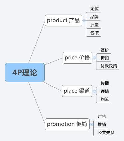 营销人必读！市场营销有哪些常识？