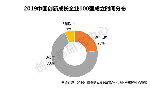 创业邦2019中国创新成长企业100强公布，它们凭什么脱颖而出？