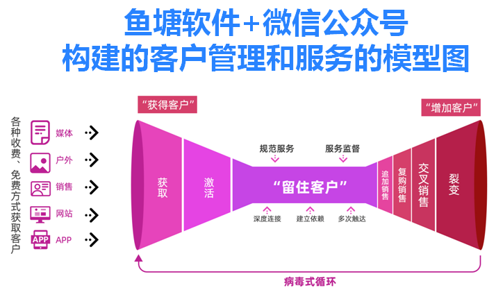 「干货分享」企业线上营销获客全流程解决方案