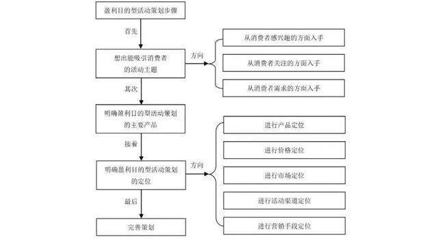 怎么做一个满分的活动策划推广？