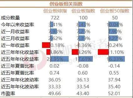 创业板指数基金哪家强？3大指标挑出这3只